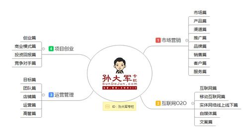 孫大軍專欄全系干貨導(dǎo)航 市場營銷、O2O運(yùn)營、創(chuàng)業(yè)實(shí)戰(zhàn)與互聯(lián)網(wǎng)銷售深度解析