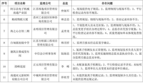 關于海安市部分學校、小區及公司建筑工程監理專項檢查存在問題的通報